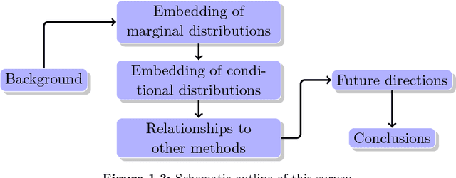 Figure 4 for Kernel Mean Embedding of Distributions: A Review and Beyond