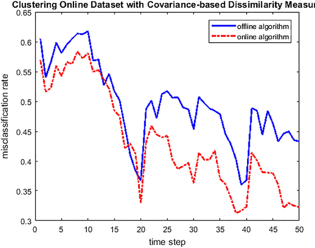 Figure 3 for Covariance-based Dissimilarity Measures Applied to Clustering Wide-sense Stationary Ergodic Processes