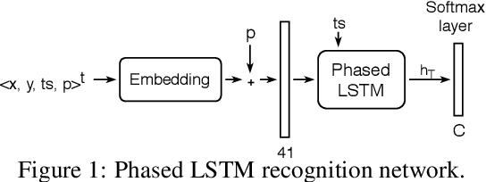 Figure 1 for Attention Mechanisms for Object Recognition with Event-Based Cameras