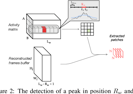 Figure 3 for Attention Mechanisms for Object Recognition with Event-Based Cameras