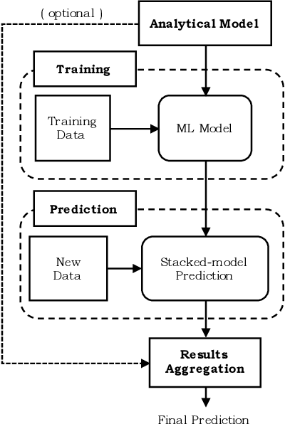 Figure 4 for Learning with Analytical Models