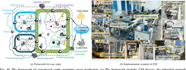 Figure 2 for Artificial Intelligence-Driven Customized Manufacturing Factory: Key Technologies, Applications, and Challenges