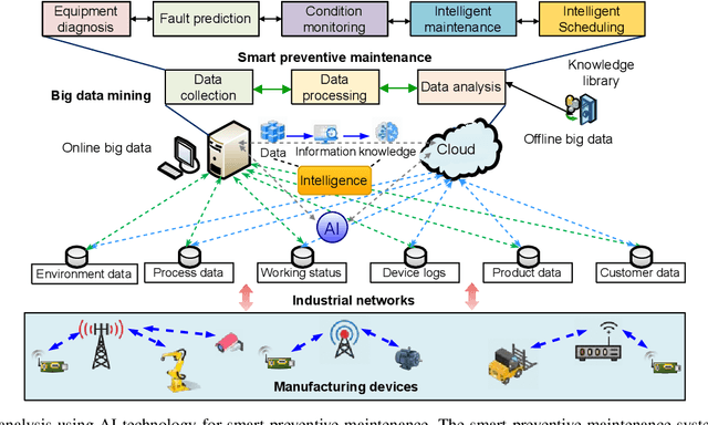 Figure 3 for Artificial Intelligence-Driven Customized Manufacturing Factory: Key Technologies, Applications, and Challenges