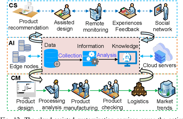 Figure 4 for Artificial Intelligence-Driven Customized Manufacturing Factory: Key Technologies, Applications, and Challenges