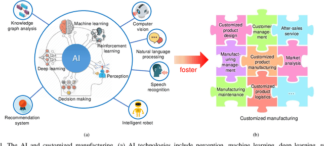 Figure 1 for Artificial Intelligence-Driven Customized Manufacturing Factory: Key Technologies, Applications, and Challenges