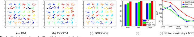 Figure 1 for Discrete Optimal Graph Clustering