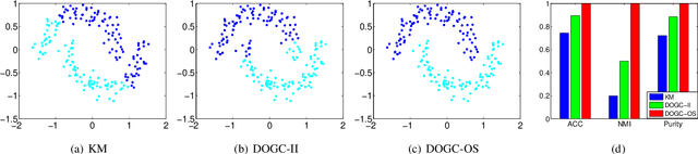Figure 2 for Discrete Optimal Graph Clustering