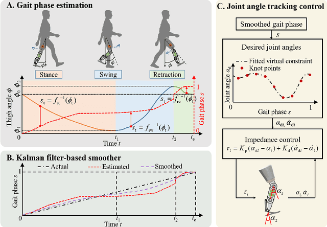 Figure 1 for A Piecewise Monotonic Gait Phase Estimation Model for Controlling a Powered Transfemoral Prosthesis in Various Locomotion Modes
