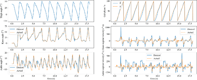 Figure 4 for A Piecewise Monotonic Gait Phase Estimation Model for Controlling a Powered Transfemoral Prosthesis in Various Locomotion Modes