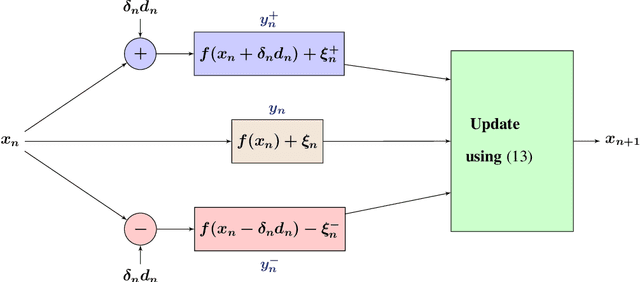Figure 3 for Adaptive system optimization using random directions stochastic approximation