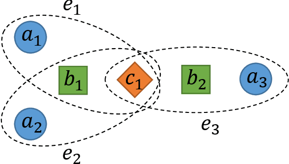 Figure 1 for Hyper-Path-Based Representation Learning for Hyper-Networks
