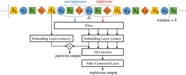 Figure 3 for Hyper-Path-Based Representation Learning for Hyper-Networks