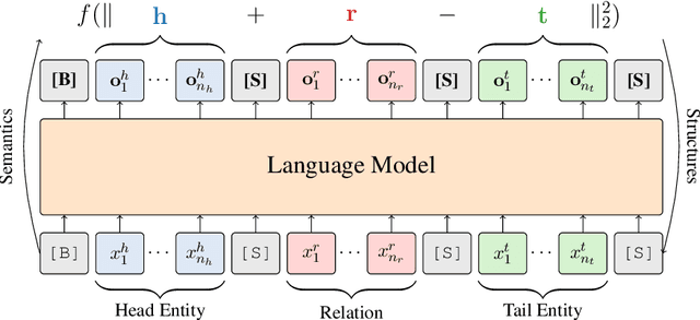 Figure 1 for Joint Language Semantic and Structure Embedding for Knowledge Graph Completion