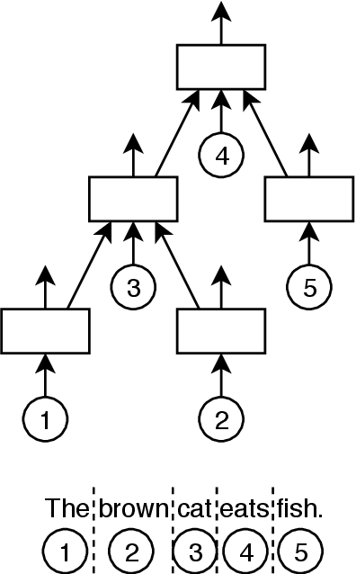 Figure 1 for Structure Tree-LSTM: Structure-aware Attentional Document Encoders