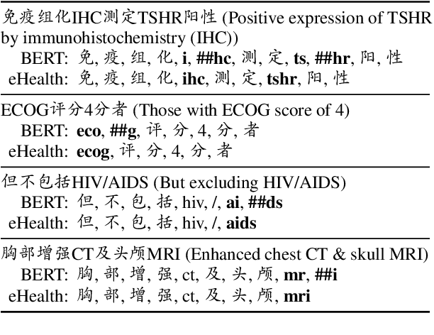Figure 3 for Building Chinese Biomedical Language Models via Multi-Level Text Discrimination
