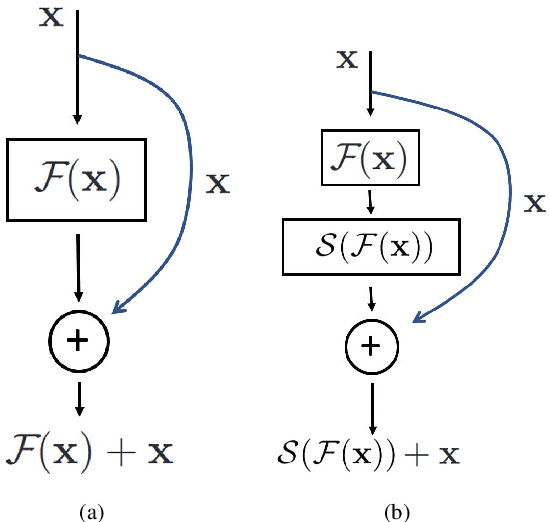 Figure 2 for Learning Strict Identity Mappings in Deep Residual Networks
