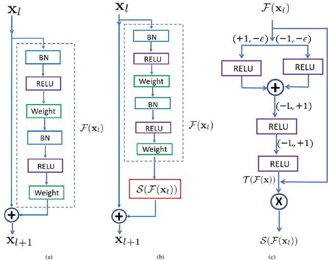 Figure 4 for Learning Strict Identity Mappings in Deep Residual Networks