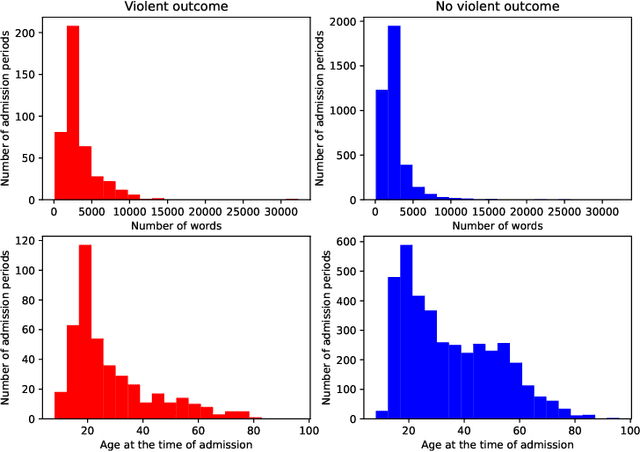Figure 4 for Making sense of violence risk predictions using clinical notes