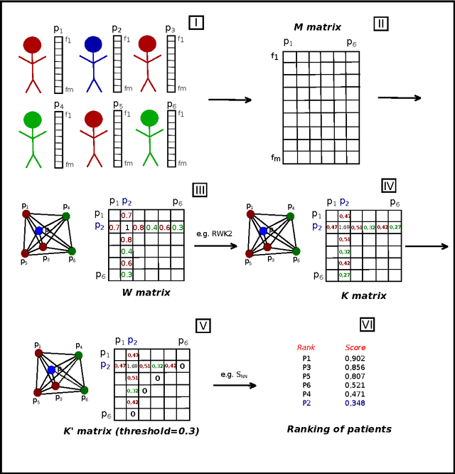 Figure 1 for Network-based methods for outcome prediction in the "sample space"