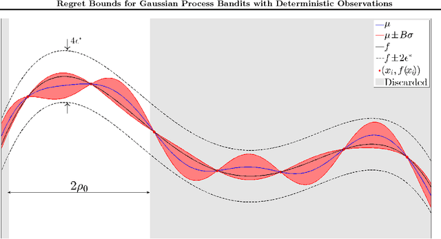 Figure 4 for Exponential Regret Bounds for Gaussian Process Bandits with Deterministic Observations