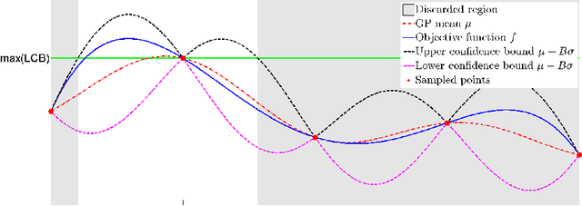 Figure 2 for Exponential Regret Bounds for Gaussian Process Bandits with Deterministic Observations