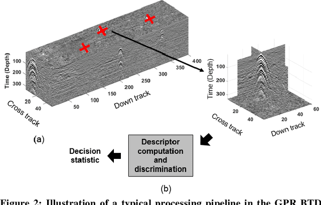 Figure 2 for gprHOG and the popularity of Histogram of Oriented Gradients (HOG) for Buried Threat Detection in Ground-Penetrating Radar