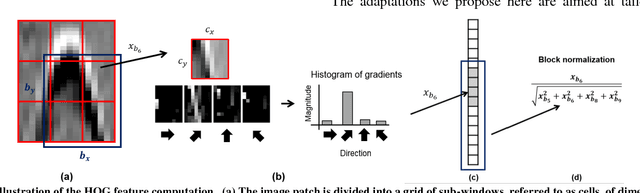 Figure 3 for gprHOG and the popularity of Histogram of Oriented Gradients (HOG) for Buried Threat Detection in Ground-Penetrating Radar