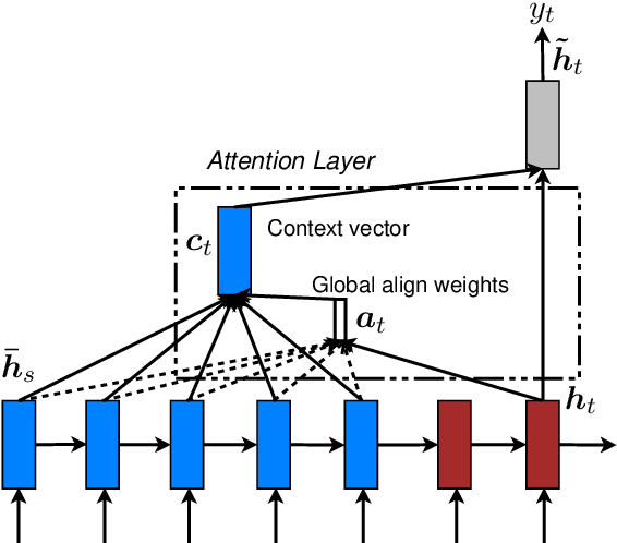 Figure 3 for Effective Approaches to Attention-based Neural Machine Translation