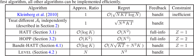 Figure 1 for Adversarial Online Learning with Changing Action Sets: Efficient Algorithms with Approximate Regret Bounds