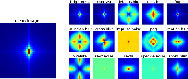 Figure 3 for A Fourier Perspective on Model Robustness in Computer Vision