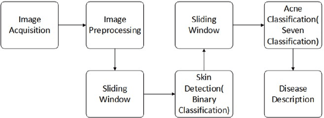 Figure 1 for An Automatic Diagnosis Method of Facial Acne Vulgaris Based on Convolutional Neural Network