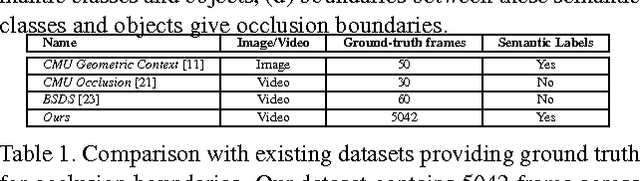 Figure 2 for Finding Temporally Consistent Occlusion Boundaries in Videos using Geometric Context