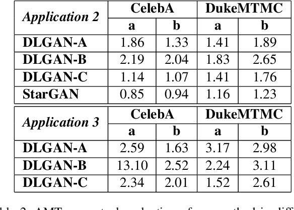 Figure 4 for DLGAN: Disentangling Label-Specific Fine-Grained Features for Image Manipulation