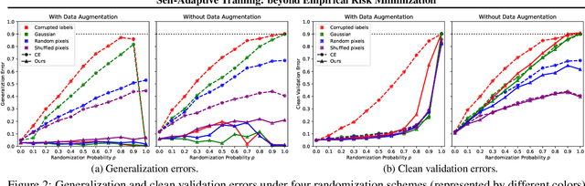 Figure 3 for Self-Adaptive Training: beyond Empirical Risk Minimization
