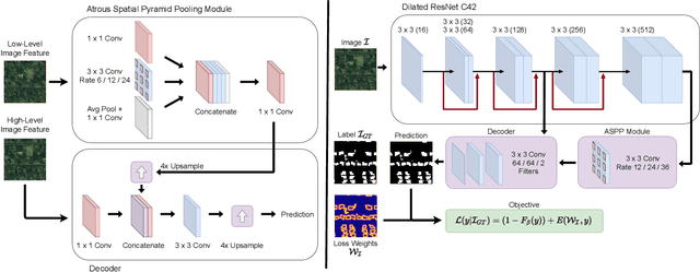 Figure 3 for A Semantic Segmentation Network for Urban-Scale Building Footprint Extraction Using RGB Satellite Imagery