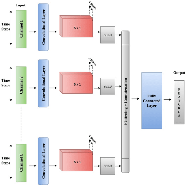 Figure 1 for ConFuse: Convolutional Transform Learning Fusion Framework For Multi-Channel Data Analysis