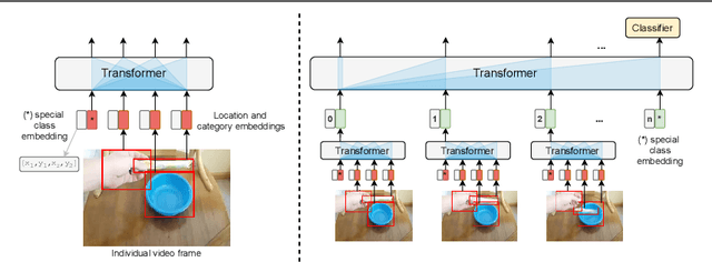 Figure 1 for Revisiting spatio-temporal layouts for compositional action recognition