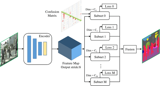 Figure 1 for A Network Structure to Explicitly Reduce Confusion Errors in Semantic Segmentation