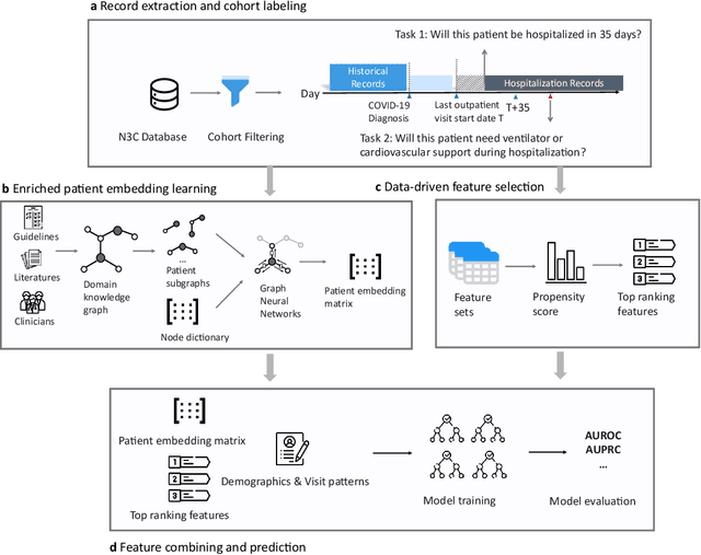 Figure 1 for MedML: Fusing Medical Knowledge and Machine Learning Models for Early Pediatric COVID-19 Hospitalization and Severity Prediction