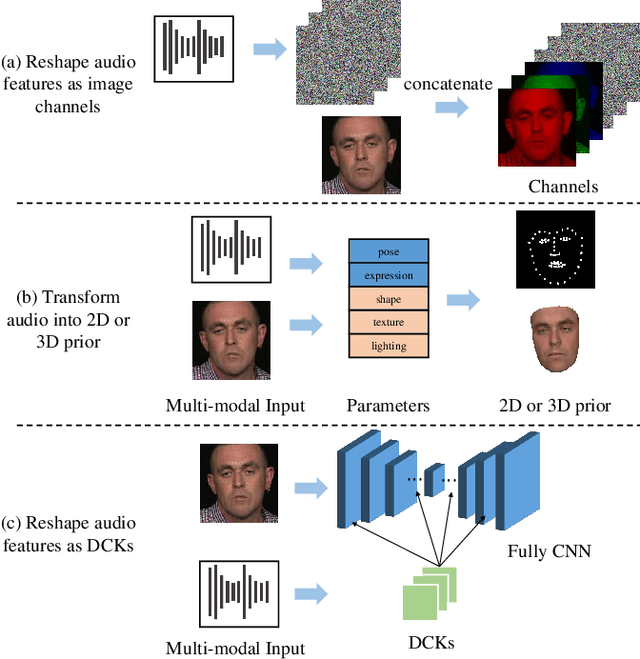Figure 1 for Audio-Driven Talking Face Video Generation with Dynamic Convolution Kernels