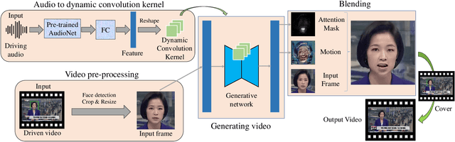 Figure 4 for Audio-Driven Talking Face Video Generation with Dynamic Convolution Kernels