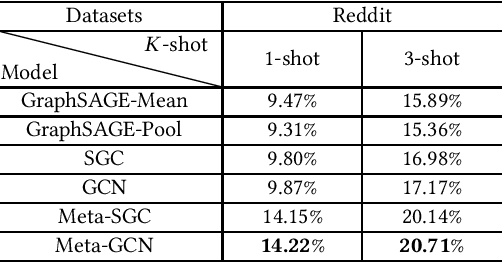 Figure 4 for Meta-GNN: On Few-shot Node Classification in Graph Meta-learning