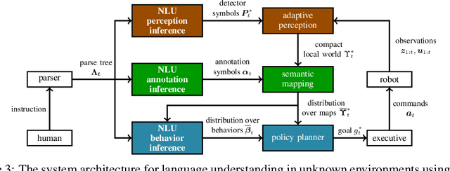 Figure 4 for Language-guided Semantic Mapping and Mobile Manipulation in Partially Observable Environments