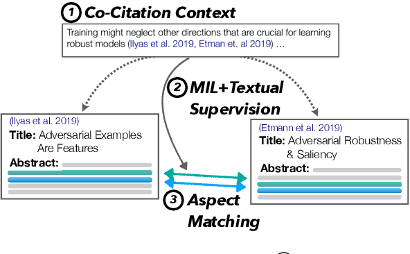 Figure 1 for Multi-Vector Models with Textual Guidance for Fine-Grained Scientific Document Similarity