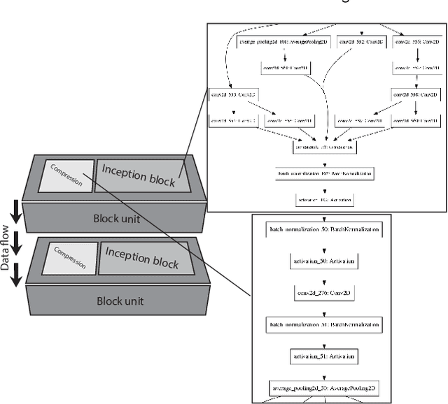 Figure 3 for Plexus Convolutional Neural Network (PlexusNet): A novel neural network architecture for histologic image analysis