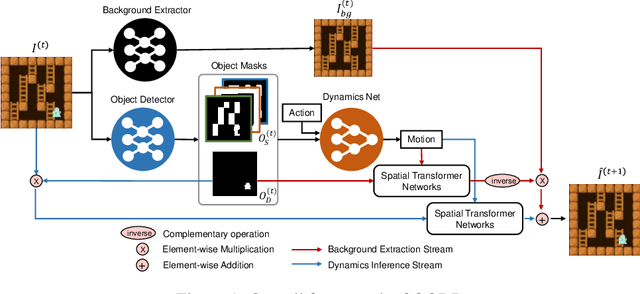 Figure 1 for Object-Oriented Dynamics Predictor