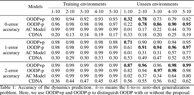 Figure 2 for Object-Oriented Dynamics Predictor