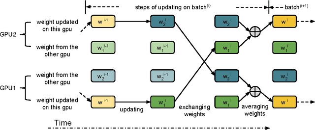 Figure 3 for Theano-based Large-Scale Visual Recognition with Multiple GPUs