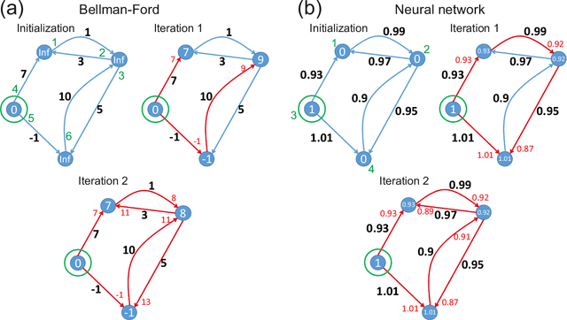 Figure 1 for Combining optimal path search with task-dependent learning in a neural network