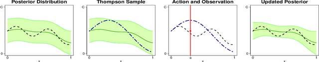 Figure 1 for On Thompson Sampling for Smoother-than-Lipschitz Bandits